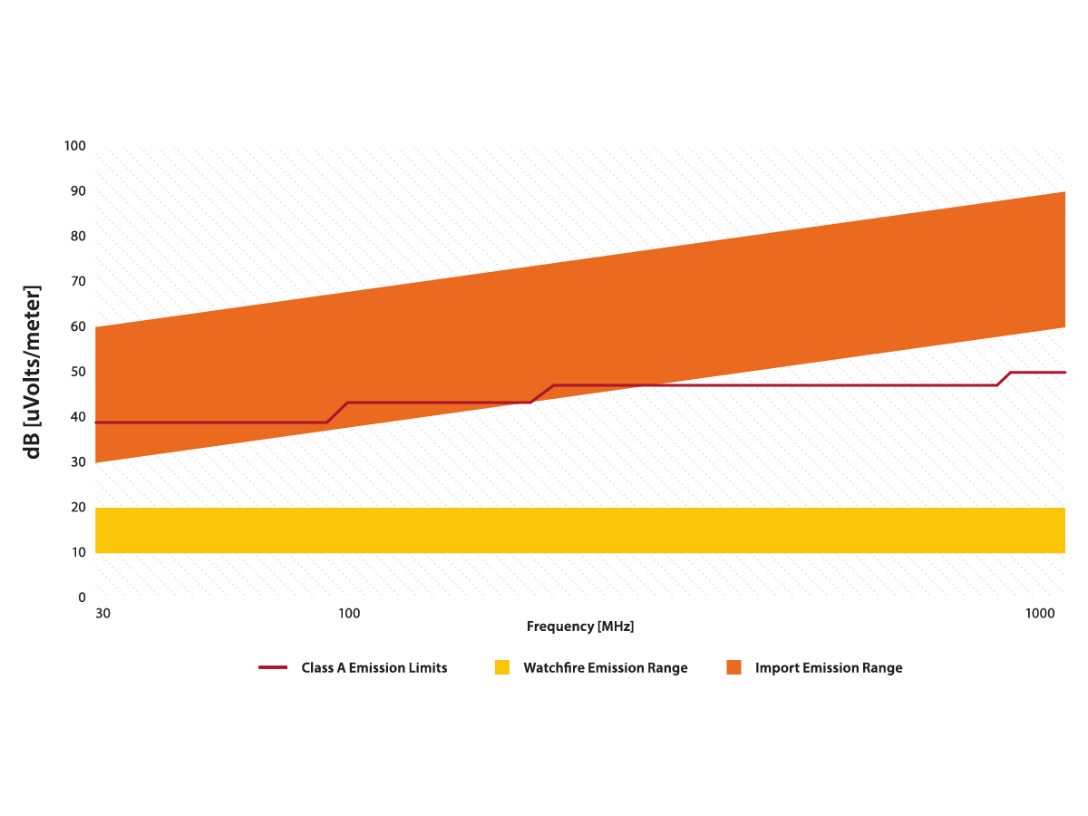 Emission Range Chart comparing the limits to the manufacturers range.